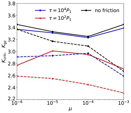 Similar to Fig. 2, except showing the values of Kcrit (solid) and Kgz (dashed) for systems with two finite-mass planets (m1 = 2m2 = 2μM).