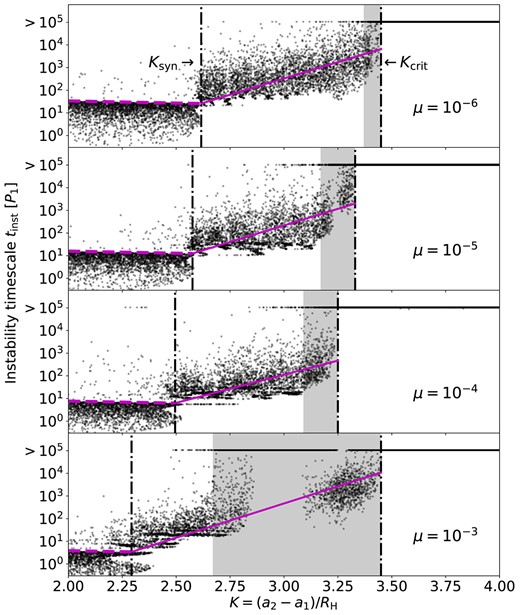 Similar to Fig. 3, except showing the instability time-scale tinst (black dots) for systems with two finite-mass planets (m1 = 2m2 = 2μM). No friction force is applied. The vertical dash–dotted lines indicate Ksyn and Kcrit, and the ‘grey-zone’ regions are shaded. At K ≤ Ksyn, the dashed magenta lines mark the synodic period between the two planets. The solid magenta lines show the fitting formulae using equation (9) in the region from Ksyn to Kcrit. From the top to the bottom panel, we find that (Ksyn, Tsyn, 0, b) are (2.62, 25.98P1, 2.88), (2.58, 12.52P1, 2.92), (2.49, 6.26P1, 2.48) and (2.29, 3.42P1, 3.02), respectively.