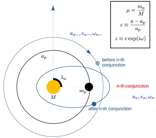 Setup of the linear map and the definition of the key parameters and variables.