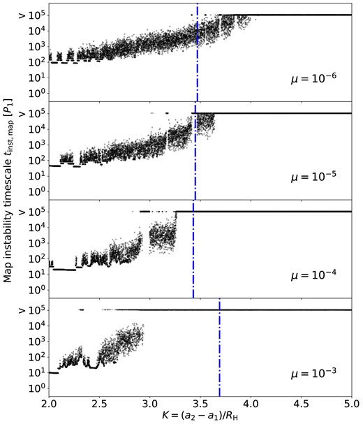 Same as Fig. 3, except the black dots showing tinst,map from the map (see Section A2). The test particles are given initial e = 10−8. No damping force is applied. The numerical values of Kcrit from the N-body simulation in Section 2 are shown as the dashed blue lines indicate for comparison.