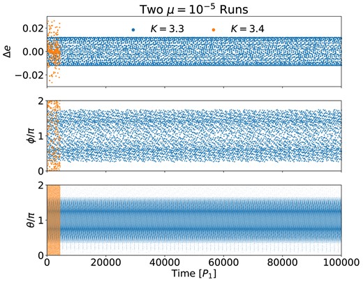 Comparison of two N-body runs in with μ = 10−5. The blue dots are the results of a run with an initial K = 3.3, which represents a system inside the stability island (see the second panel of Fig. 1). The orange dots are the results of a run with an initial K = 3.4, which represents a system outside of the island. The top, middle, and bottom panels show the evolution of Δe (the change of test-mass orbital eccentricity during each conjunction), ϕ (the anomaly of the test mass at each conjunction), and θ = 14λ2 − 13λ1 − ϖ2 (the 14:13 resonance angle at all time), respectively. Quantities Δe and ϕ are only defined when the test mass and the planet are in conjunction. The angles λ1,2 are the mean longitude of the planet and the test mass, and ϖ2 is the longitude of pericentre of the test mass.