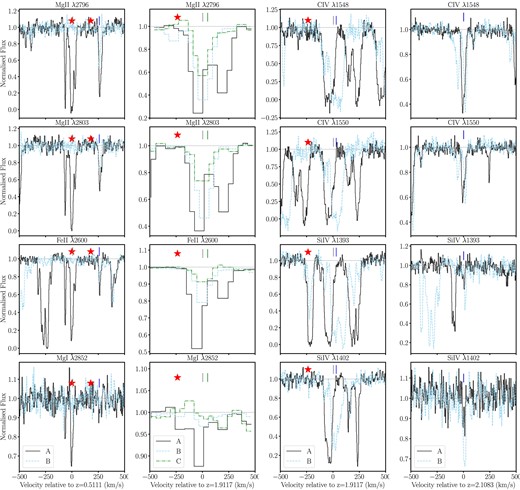 Examples of absorption lines detected towards the different multiple images, A, B, and C, of the quasar J1029. The corresponding ion is indicated at the top of each panel. The second column shows the normalized MUSE spectra of the multiple images A (black solid lines), B (blue dashed lines), and C (green dot–dashed dashed lines). The other columns show the normalized UVES spectra of the quasar images A (black solid lines) and B (blue dashed lines), respectively. The optical depth-weighted median redshifts of the absorbers are marked by vertical ticks (grey for A, blue for B, green for C). The relative velocities of the galaxies identified in MUSE are marked by red stars.