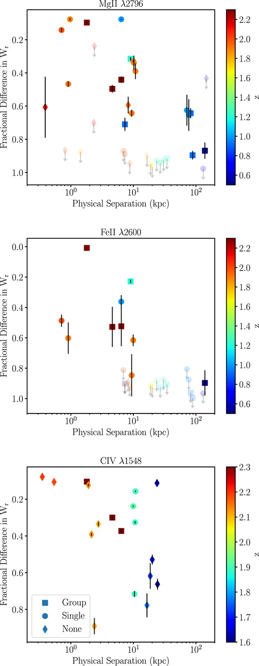 The fractional difference in equivalent width of Mg ii (top), Fe ii (centre), and C iv (bottom) absorbers as a function of physical separation between two quasar multiple images. The markers are coloured by the redshift of the absorbers. Square, circle, and diamond markers indicate groups, single, and no galaxies within ±500 km s−1 of the absorber redshift in the MUSE field-of-view, respectively.