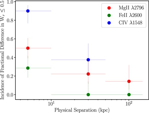 Incidence of fractional difference in equivalent width less than 0.5 as a function of the physical separation. Red, green, and blue markers show the incidence for Mg ii, Fe ii, and C iv absorbers, respectively. The vertical bars show 1σ Wilson score confidence intervals on the incidence. The range in physical separation included in each bin is shown by the horizontal bars.