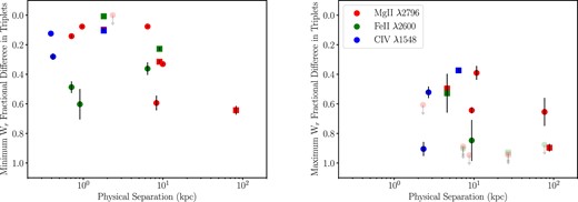 The minimum (left) and maximum (right) fractional difference in equivalent width of Mg ii (red), Fe ii (green), and C iv (blue) absorbers between two quasar multiple images in a triplet system as a function of the physical separation between the images. Square and circle markers indicate that the absorption system is associated with group and single galaxies, respectively.