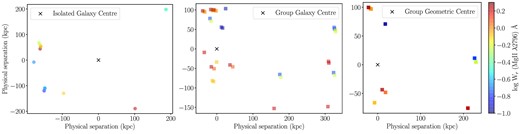 The locations of the Mg ii absorbers around the isolated galaxies (left), group galaxies (centre), and geometric centre of the groups (right). The x and y axes are the physical separations in RA and Dec, respectively, with respect to the galaxy/group in the absorber plane. The markers are coloured by the equivalent width of the Mg ii absorbers.
