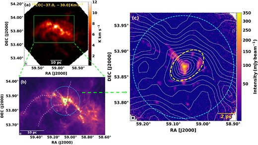 (a) 13CO (J = 1–0) intensity map of G148.24+00.41, integrated in the velocity range −37.0 to −30.0 km s−1. (b) The central region (encompassed by the solid green box in panel-a) of G148.24+00.41as seen in Herschel 250 $\mu$m band, showing the hub-filamentary morphology of the cloud. The figure is adapted from Rawat et al. (2023), in which the blue circle shows the JCMT scanned region of diameter ∼12 arcmin (∼12 pc). The green dashed box marks the central area of the hub, where an infrared cluster is seen (Rawat et al. 2023), and the cross sign indicates the position of a massive young stellar object. (c) The 850 $\mu$m Stokes I intensity map of the central region of G148.24+00.41 mapped by JCMT SCUBA-2/POL-2, along with the contours of 13CO integrated intensity emission, drawn from 1.5 to 15 K km s−1with a step size of ∼0.96 K km s−1. The rms noise of the 4 arcsec pixel-size Stokes I map is around ∼5 mJy beam−1. In panel-c, the yellow ellipse shows the position of the C1 clump, identified by Rawat et al. (2024) using C18O data (spatial resolution ∼52 arcsec). The beam sizes of the 13CO integrated intensity map, Herschel 250 $\mu$m map, and JCMT 850 $\mu$m map are ∼52, 18, and 14 arcsec, respectively, shown as a framed-blue dot at the bottom left of each panel.