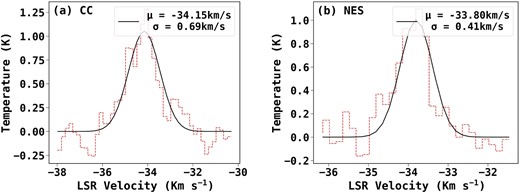 C18O average spectral profile for (a) central clump and (b) northeastern elongated structure.