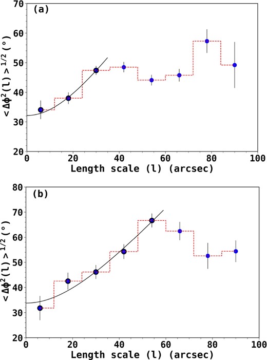 The angular dispersion function for (a) CC and (b) NES. The solid curve represents the best-fitting model to the data, and the points used for fitting are shown in black encircled circles. The intercept of the best-fitting model (l = 0) gives the turbulent contribution to the total angular dispersion. The error bars denote the statistical uncertainties after binning and propagating the individual measurement uncertainties.