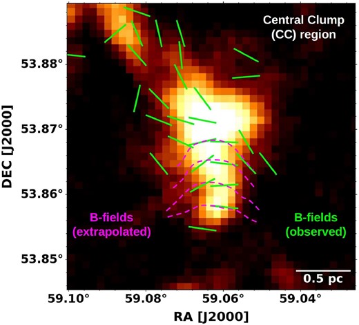 Stokes I map of the CC region of G148.24+00.41, over which the observed B-field segments are shown (green segments). The B-field segments show a ‘U’ shaped geometry, sketched with observed segments and shown by magenta dashed curves, which may be caused by the drag of gravitational converging flows towards the centre of the cloud.