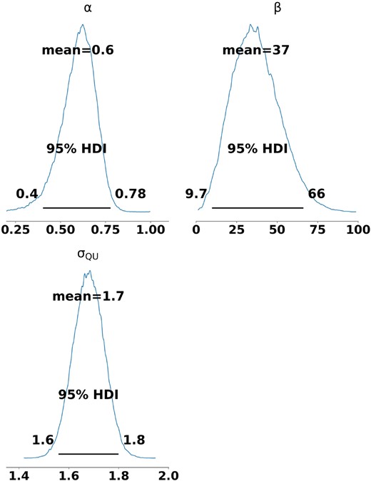 The probability distribution function of the fitted model parameters derived using the Bayesian method over the non-debiased polarization data. The mean values of the parameters are shown along with the 95 per cent HDI intervals to represent the uncertainties. The 95 per cent confidence intervals are marked as horizontal bars.
