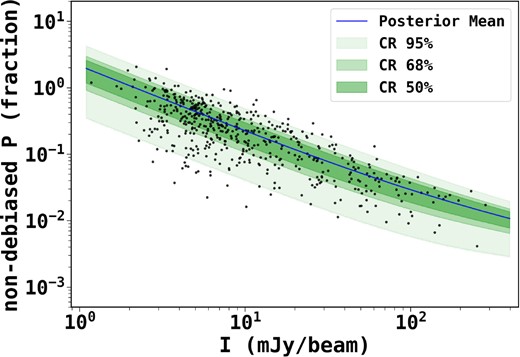 Non-debiased polarization fraction versus total intensity. The blue line shows the mean, and the coloured regions show the 95, 68, and 50 per cent confidence limits, as predicted by the posteriors of α = 0.6, β = 37, and σQU = 1.7.
