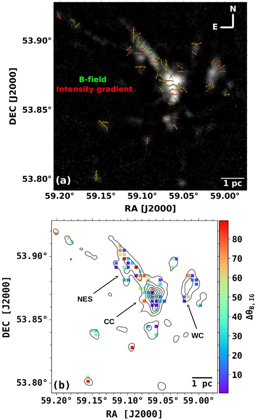 (a) The orientations of the B-fields (green segments) and intensity gradients (red segments) are overlaid on the 850 $\mu$m Stokes I map. (b) The distribution of the offset between the position angles of the B-fields and intensity gradients, i.e. ΔθB, IG = |(θB − θIG)| over the contours of 850 $\mu$m Stokes I map. The contour levels are same as in Fig. 2.