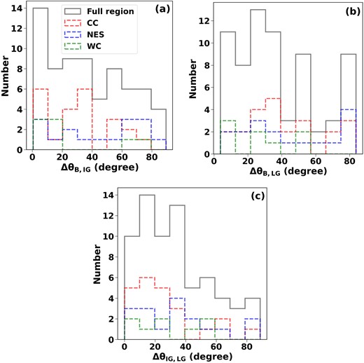 Distribution of difference in position angles of (a) magnetic field (θB) and intensity gradient (θIG), (b) magnetic field (θB), and local gravity (θLG), and (c) intensity gradient (θIG) and local gravity (θLG). The red, blue, and green histograms show the difference in position angles within the CC, NES, and WC regions, respectively.