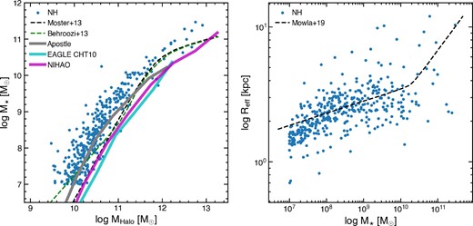 Left: MHalo versus M⋆ for the NH galaxy sample used in this study (blue circles). We compare to the abundance matching studies from Behroozi et al. (2013) and Moster et al. (2013) and other simulations: APOSTLE (Sawala et al. 2016), EAGLE CHT10 (Benítez-Llambay et al. 2019), and NIHAO (Wang et al. 2015). On average, NH Haloes contain more stellar mass than other simulations, with the observational data lying between NH and the other simulations. Right: M⋆ versus Reff for the NH galaxy sample (blue circles). We also show the best fit observational results from Mowla et al. (2019) (z = 0.37). The sizes of NH galaxies are well-matched to the observations, particularly in the stellar mass range of interest in this study. For more details of how NH matches to observational results, see Dubois et al. (2021).