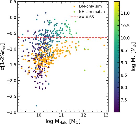 The slope of the density profile for galaxies in the full NH (i.e. DM + baryons) simulation, and its DM-only counterpart, as a function of halo mass. Galaxies from the full run are colour-coded by their stellar mass. We show our definition of a cored halo (α = −0.65) using a dashed red line. Galaxies are generally cusps at the lowest halo masses, whilst at intermediate masses cores form. As halo masses continue to grow, profiles return to cusps at the highest masses. There is a transition halo mass (Mhalo ∼ 1010.2 M⊙) where the profile slope generally flattens, compared to the DM-only run suggesting that baryonic processes are key for the creation of cores.