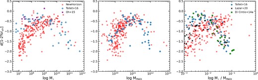 DM density profile slope between 1–2 per cent of the virial radius as a function of the stellar mass (right), halo mass (centre), and stellar/halo mass (right) of galaxies in the full NH (i.e. DM + baryons) run. Galaxies from the NH simulation are shown in red in all the plots. In all panels we compare to the simulation results of Tollet et al. (2016) (shown as blue diamonds) and find reasonable agreement in the stellar and halo mass ranges where cores are found. We compare to observations from Oh et al. (2015) in the left panel (purple stars), finding that, whilst observed cores have similar values for α, they are generally found at slightly lower stellar masses than in NH. In the right panel (stellar/halo mass) we also compare to the simulation results of Di Cintio et al. (2014, green squares) and Lazar et al. (2020, black crosses) who find a clear trend between M⋆/MHalo and α. We do not see a similar relationship in NH, where M⋆/MHalo increases with α.