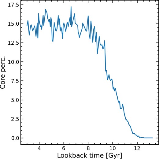 The percentage of galaxies that contain a cored DM density profile (defined as α > −0.65) as a function of look-back time in the NH simulation. Initially there are few to no cores in Haloes but, as star formation starts to increase, this value rises rapidly before remaining roughly constant until the end of the simulation. This suggests that for many galaxies cores are not destroyed and/or cores are constantly being created in galaxies.