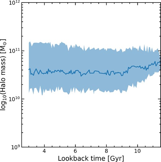 The halo mass of galaxies with a cored DM density profile (defined as α > −0.65) as a function of look-back time. The darker line shows the evolution of the median halo mass and the edges of the shaded region represents the 16th and 84th percentiles. The median halo mass remains roughly constant throughout time, indicating that there may be (a) a threshold halo mass that allows for the creation and maintenance of a core and (b) a secondary threshold above which Haloes can no longer support a core and so the central regions returns to a cusp.