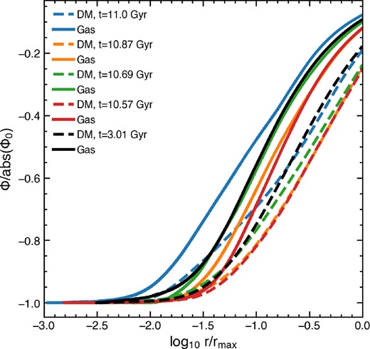 The gravitational potential versus log radius, at different look-back times (11, 10.87, 10.69, 10.57, and 3.01 Gyrs), for the halo of a example galaxy that forms a core. Dashed lines indicate the contribution to the potential from the DM whereas solid lines show the gas potential. These look-back times correspond to starbursts that contribute to the creation of the core. All values are normalized by their maximum, in order to compare the changing shape of the potential across cosmic time. We see that even on these short timescales, the bursts of star formation and subsequent movement of gas are able to alter the potential in the central regions of the halo, enabling the formation of a core.