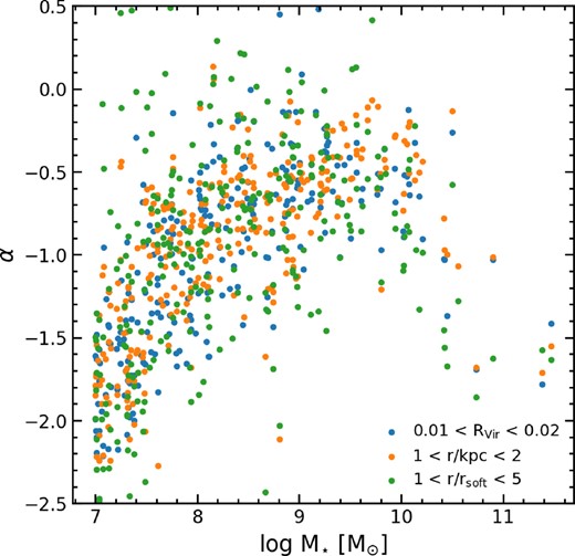 Inner DM density profile slope (α) versus stellar mass. We calculate the slope of the inner DM density profile using three different radial ranges 0.01 < r/RVir < 0.02 (blue), 1 < r/kpc < 2 (orange), and 1 < r/rsoft < 5 (orange) where rsoft is ∼500 pc. All three radial ranges produce consistent values for α, suggesting that the results are relatively independent of which range is selected.