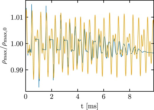 Evolution of the maximum rest-mass density normalized to its initial value for a 1.4 M⊙ TOV neutron star modelled as a polytrope with K = 100 and Γ = 2. The blue line refers to a moving-mesh set-up, while the orange line to a static-mesh set-up. Both simulations adopt the Cowling approximation. In both cases, a radial velocity perturbation with amplitude −0.005 was applied. See the main text for details regarding the mesh set-up.