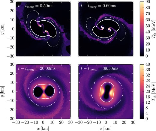 Temperature in the orbital plane for the BNS merger simulation. The top row shows snapshots right after the neutron stars merge, when the temperature reaches the highest value of Tth ≈ 90 MeV. The bottom row presents snapshots taken at 20 and 39.5 ms after merging. White dotted and solid contours indicate densities of 1013 and 2.7 × 1014 g cm−3, respectively. The two cold, high-density cores are clearly visible at late stages of the evolution (bottom panels).