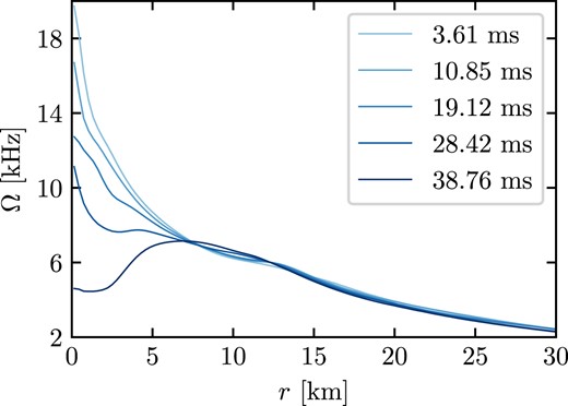 Rotation profile of the remnant at different times after merging. The angular velocity Ω is averaged along the azimuthial direction and over a time interval of 1 ms. The legend indicates t − tmerg for each line, where t refers to the midpoint of the respective 1 ms time interval.