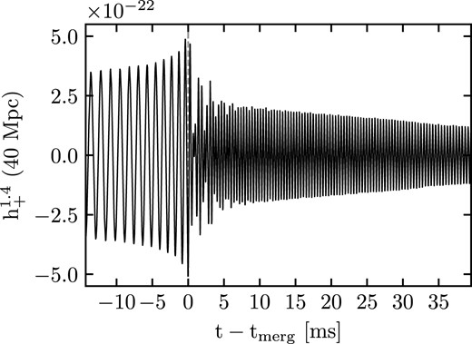 Gravitational wave amplitude $h_+^\mathrm{1.4} = 1.4 \times h_+$, where h+ is the strain of the plus polarization at a distance of 40 Mpc for the BNS simulation. The vertical dashed line shows the merging time.