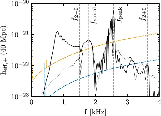 Gravitational wave spectrum of the plus polarization at a distance of 40 Mpc. The solid line refers to the whole simulation, while the dotted line displays the spectrum of only the post-merger phase. Both lines refer to $h_+^\mathrm{1.4} = 1.4 \times h_+$, as presented in Fig. 12. The vertical dashed lines indicate the frequency peaks fpeak, fspiral, f2-0, and f2 + 0. The upper (orange) and lower (blue) dash–dotted lines denote the design sensitivity of Advanced LIGO (LIGO Scientific Collaboration et al. 2015) and the Einstein Telescope (Punturo et al. 2010), respectively.