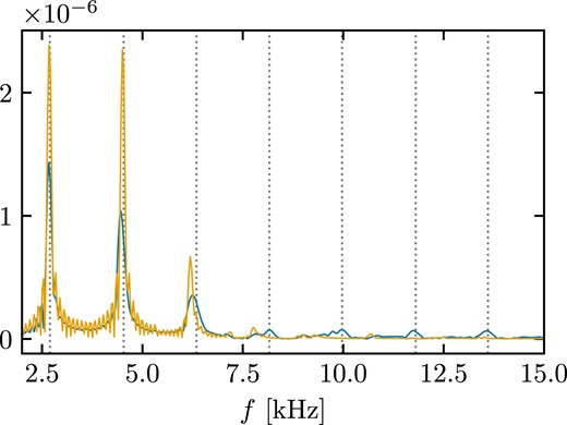 Frequency spectrum of the maximum rest-mass density evolution of a 1.4 M⊙ TOV neutron star described by a polytropic EOS with K = 100 and Γ = 2 employing the Cowling approximation (see Fig. 1). The blue line corresponds to a moving-mesh simulation, while the orange line refers to a static-mesh calculation. The vertical dashed lines correspond to the frequencies computed in Font et al. (2002). The units of the vertical axis are arbitrary.
