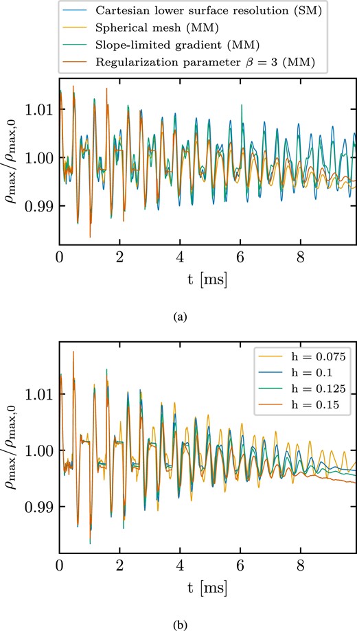 Rest-mass density evolution of a 1.4 M⊙ TOV neutron star modelled as a polytrope with K = 100 and Γ = 2 within the Cowling approximation for different simulation setups. Panel (a): Effect of different numerical choices (see legend and main text in Section 4.1.2). In the legend, we denote moving- and static-mesh simulations as MM or SM, respectively. Panel (b): Impact of resolution on the moving-mesh calculations starting from a Cartesian initial mesh geometry. The default set-up (h = 0.1) matches the blue line in Fig. 1.