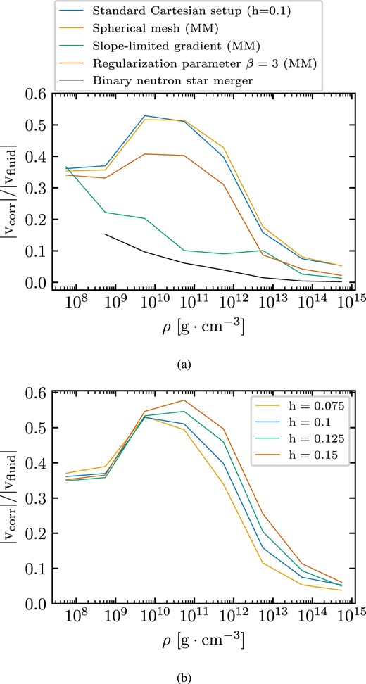 Fraction of the corrective velocity due to regularization over the fluid velocity for the Cowling simulations of the TOV polytropic neutron star. The ratio is averaged over the density and over time (see the main text). Panel (a): Includes all the moving-mesh setups from Fig. 4(a). The blue line refers to the standard (initially) Cartesian moving-mesh set-up with h = 0.1 (note that the blue line in Fig. 4(a) is a static-mesh run). The black line refers to the BNS merger simulation discussed in Section 5. Panel (b): Impact of resolution for all the (initially) Cartesian set-ups shown in Fig. 4(b). The blue line is the same as in panel (a).
