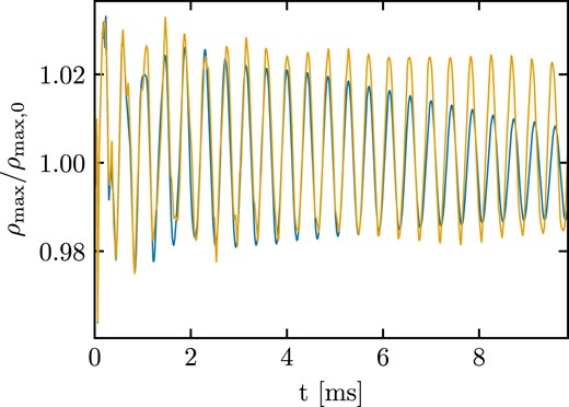 Normalized maximum rest-mass density from a moving-mesh (blue line) and a static-mesh (orange line) evolution of a 1.41 M⊙ star described by the H4 EOS. The space–time is evolved dynamically and the metric field equations are solved on a grid with 1293 points and resolution 0.3 M⊙. The pulsation is excited with a radial velocity perturbation with amplitude −0.001. See the main text for a description of the initial mesh geometry.