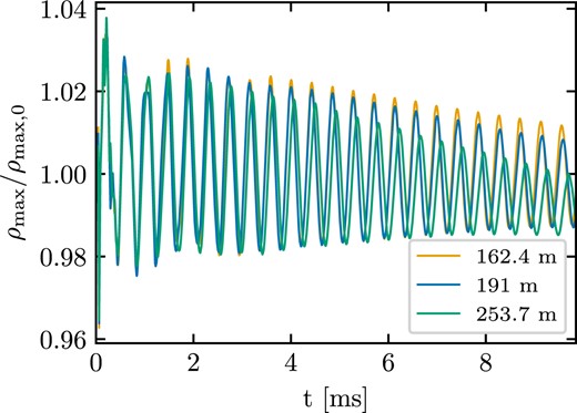 Evolution of the normalized maximum rest-mass density in moving-mesh simulations with different resolutions. The legend provides the radial separation between consecutive shells in the initial (spherical) mesh. The space–time is dynamically evolved. Note that the standard resolution set-up (blue line) matches the blue line in Fig. 6.