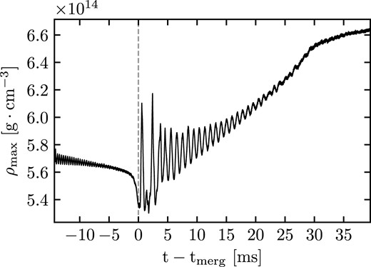 Maximum rest-mass density as a function of time for a BNS system with two 1.35 M⊙ neutron stars modelled with the DD2 EOS. The vertical dashed line indicates the time of merging.
