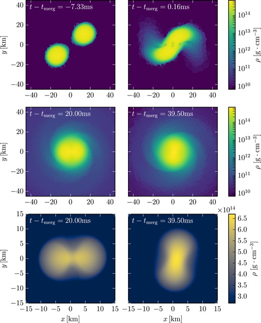 Evolution of the rest-mass density for the BNS merger simulation. Each panel shows a slice through the orbital plane of the binary. The densities in the upper and middle rows are displayed on a logarithmic scale, while the bottom row focuses on the high-density material of the remnant employing a linear density scale. The times are chosen such that the top row panels show snapshots from the late inspiral stage and the moment of merging, while the middle row panels display very late stages of the post-merger evolution. The times in the bottom row panels match those in the middle row.