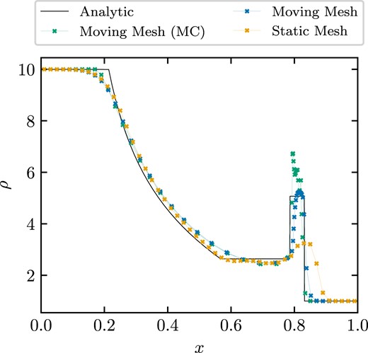 Density profile in the relativistic shocktube problem at t = 0.4. The solid line is the exact solution. The calculations corresponding to the coloured lines are listed in the legend. All simulations employ the same initial conditions and resolution. Crosses show the location of mesh cells.
