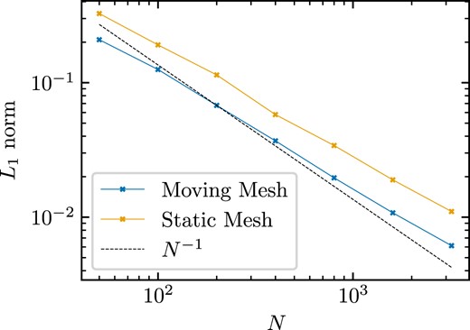 L1 norm of the density field at various resolutions for the shocktube problem at t = 0.4. The blue line corresponds to moving-mesh set-ups, while the orange line to static-mesh set-ups. The slope of the dashed line depicts first-order convergence.