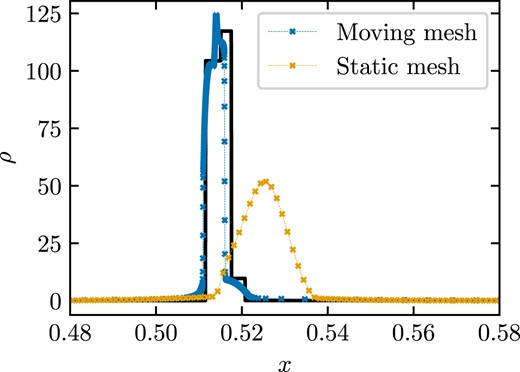 Density profile of the blast wave collision problem at t = 0.43. The solid line is the exact solution. The blue points and line correspond to a moving-mesh calculation, while the orange points and line to a static-mesh calculation with the same initial conditions and resolution. Crosses show the location of mesh cells.