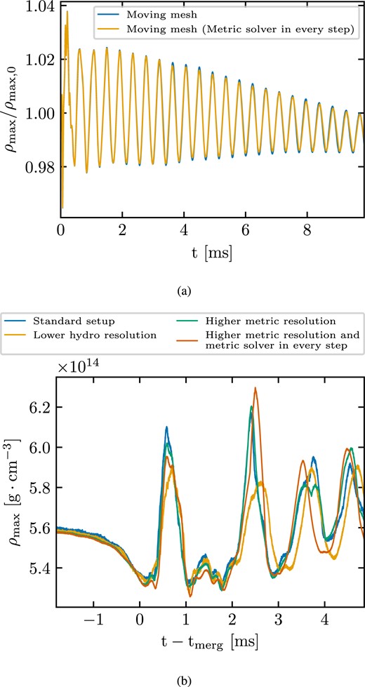 Impact of solving the metric field equations in every substep of the time integration scheme on the density evolution. Panel (a): Moving-mesh simulations of TOV stars. The blue line corresponds to the low resolution moving-mesh setup discussed in Section 4.2.1, while the orange line is the same setup where the metric fields are explicitly computed in every substep. Panel (b): Effect on BNS simulations. The original setup from Section 5 is shown in blue together with three additional calculations with lower hydro resolution (orange), higher metric resolution (green) and higher metric resolution combined with solving the field equations in every substep (red).