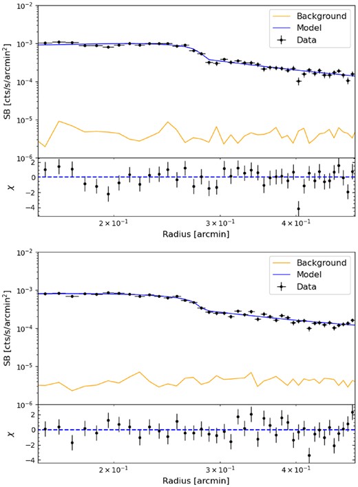 (Top) The best-fitting broken power-law model fitted to the surface brightness profile of the northern ring, extracted from an annular section spanning from 55° to 145° with inner and outer radii of 11 and 31 arcsec. (Bottom) The best fit broken power-law model fitted to the surface brightness profile of the southern ring, extracted from an annular section spanning from 245° to 335° with inner and outer radii of 11 and 31 arcsec.
