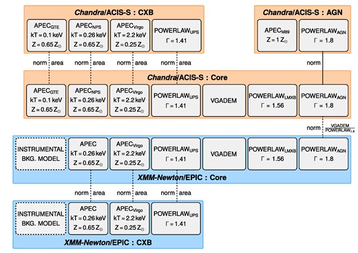 Modelling scheme of M89. The orange-coloured part represents the model for the Chandra data extracted from the CXB, AGN, and Core regions; while the blue-coloured part represents the XMM–Newton model. The shared model components of the CXB and Core regions are tied with a scaling parameter obtained as a fraction of the areas of the two regions. A similar scaling parameter between the AGN powerlaw normalization and the core vgadem normalization was applied from the obtained ratio from the Chandra fit into the XMM–Newton model. All the other parameters for Chandra and XMM–Newton data are fitted separately.