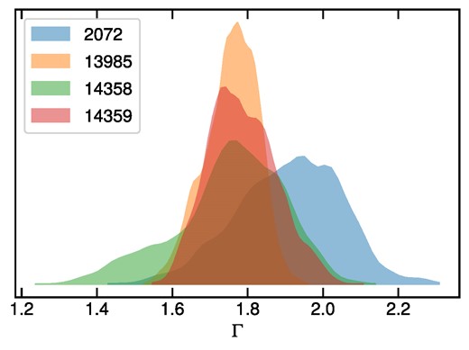 Posterior distributions of the power-law photon index Γ for the central 1.5 arcsec region (AGN region) for individual Chandra OBSIDs. All distributions are consistent within uncertainties and therefore were combined resulting in the final value of $\Gamma = 1.79^{+0.13}_{-0.11}$.