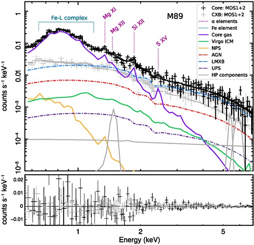 XMM–Newton–EPIC MOS 1 and MOS 2 combined fit of the core of M89. The CXB region data, which is fitted simultaneously with the Core by tying the parameters of common components after scaling, is also shown (light grey). The best-fitting models of the M89 core gas (purple), Virgo ICM (green), NPS (yellow), AGN (dashed-red), LMXB (dashed-blue), UPS (dashed-dark purple), and HP (for MOS 1 and MOS 2) components (grey) are also presented.