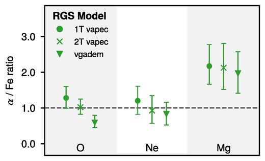 O/Fe bias in the XMM–Newton–RGS data of the low-temperature plasma. The O/Fe ratios differ significantly between multitemperature models.