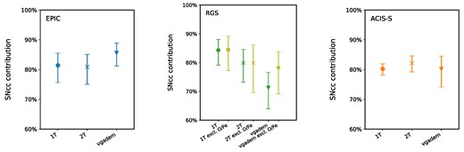 SNcc contribution of each instrument with different temperature models. (Left) The EPIC calculation used Mg/Fe, Si/Fe, and S/Fe ratios. (Middle) The RGS calculation used O/Fe, Ne/Fe, and Mg/Fe ratios. (Right) The ACIS-S calculation used Ne/Fe, Mg/Fe, Si/Fe, and S/Fe ratios.