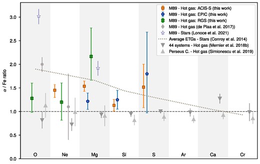 α/Fe ratios in the core of the galaxy. For ACIS-S (orange); Ne/Fe, Mg/Fe, Si/Fe, and S/Fe ratios are derived via vgadem model. For EPIC (blue), vgadem model is used to derive Mg/Fe, Si/Fe and S/Fe ratios. In the RGS results (green); O/Fe, Ne/Fe, and Mg/Fe are measured with a 1T vapec model.