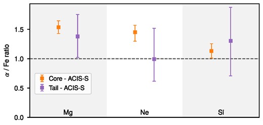 α/Fe ratios in the Tail region obtained from the Chandra/ACIS-S data.