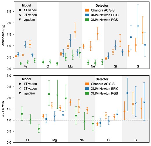 Abundance and ratio measurements with different temperature models using ACIS-S, EPIC and RGS data.